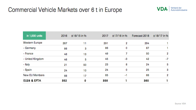 欧洲6吨以上商用车市场数据.png