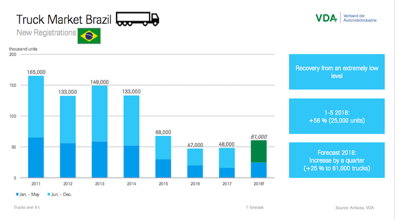 2011-2018巴西卡车市场销量.png