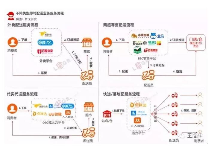 京东大药房自营配送多久_京东自营达达配送_自营配送模式