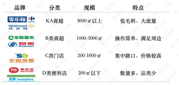 根据零售商超的规模大小,我们可以将商超分为以下四类