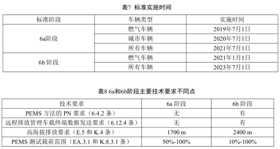 重型柴油車國六標準正式發佈首次規定排放質保期附標準正文