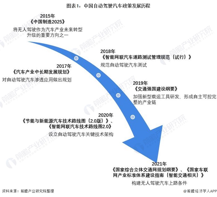 图表1：中国自动驾驶汽车政策发展历程