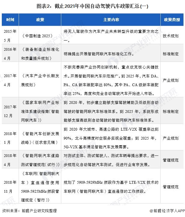 图表2：截止2021年中国自动驾驶汽车政策汇总(一)