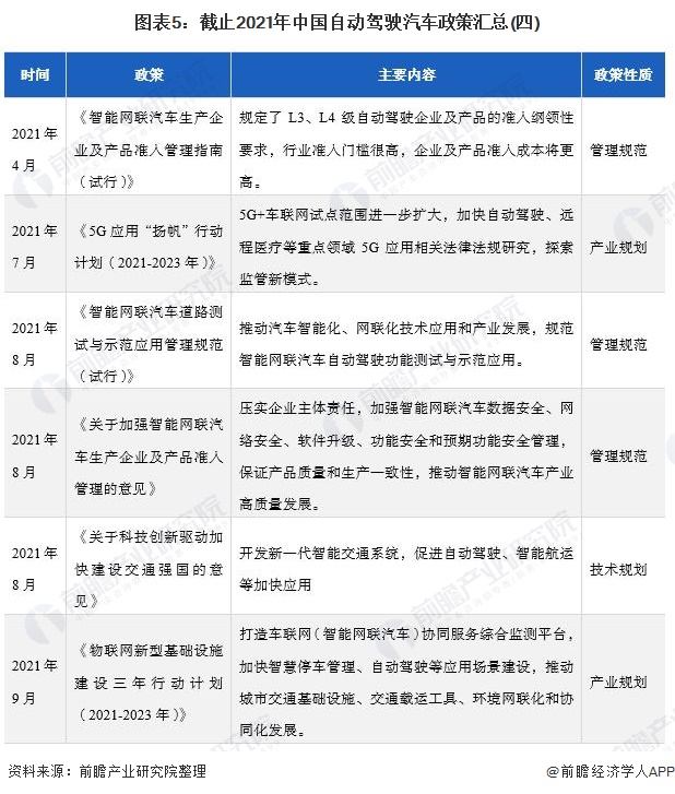 图表5：截止2021年中国自动驾驶汽车政策汇总(四)