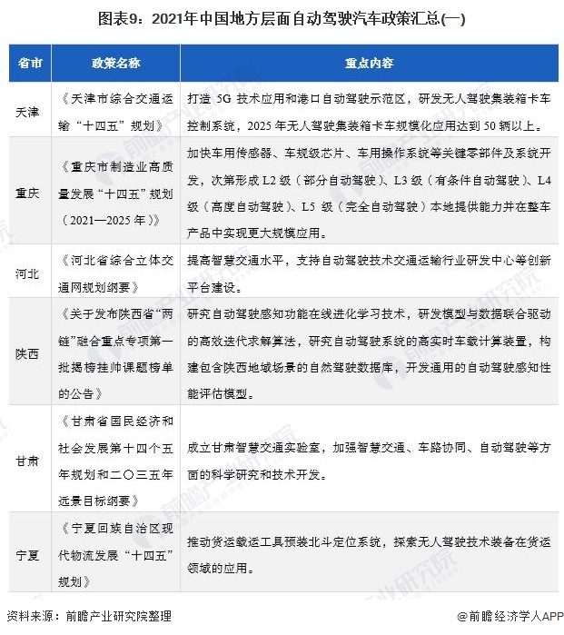 图表9：2021年中国地方层面自动驾驶汽车政策汇总(一)