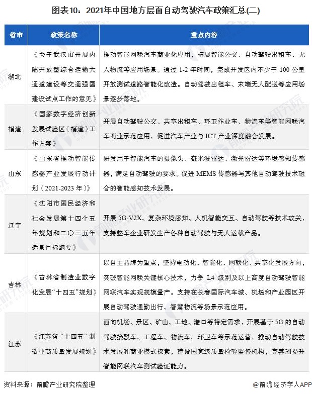 图表10：2021年中国地方层面自动驾驶汽车政策汇总(二)