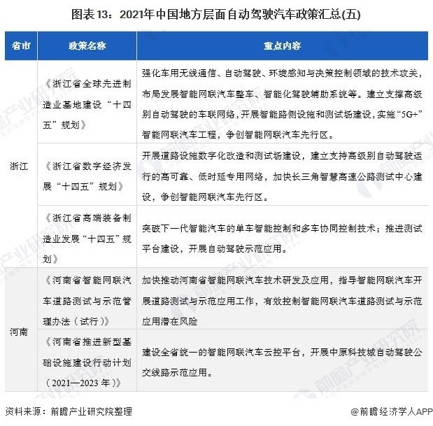 图表13：2021年中国地方层面自动驾驶汽车政策汇总(五)