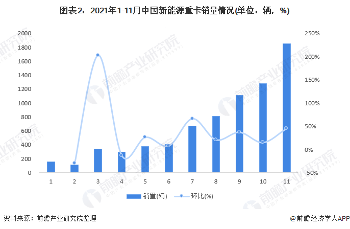 图表2：2021年1-11月中国新能源重卡销量情况(单位：辆，%)