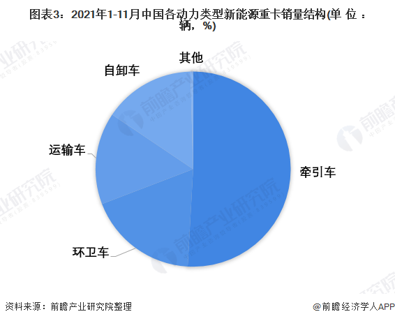 图表3：2021年1-11月中国各动力类型新能源重卡销量结构(单位：辆，%)