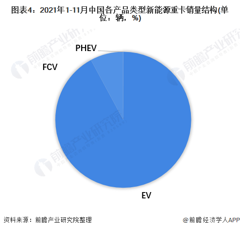 图表4：2021年1-11月中国各产品类型新能源重卡销量结构(单位：辆，%)