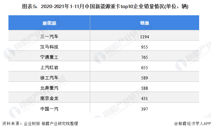 图表5：2020-2021年1-11月中国新能源重卡top10企业销量情况(单位：辆)