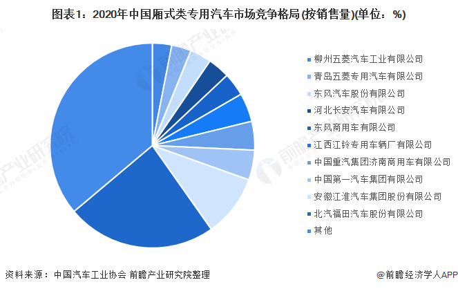 图表1：2020年中国厢式类专用汽车市场竞争格局(按销售量)(单位：%)