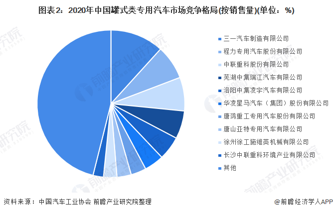 图表2：2020年中国罐式类专用汽车市场竞争格局(按销售量)(单位：%)