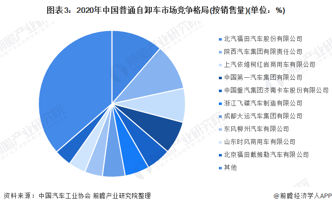 图表3：2020年中国普通自卸车市场竞争格局(按销售量)(单位：%)