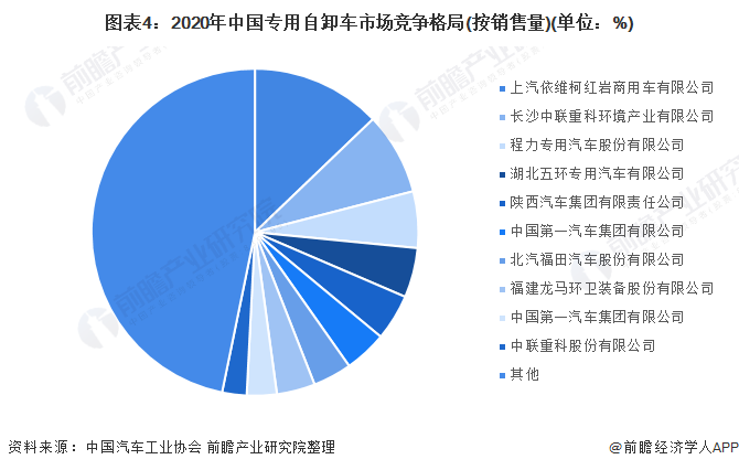 图表4：2020年中国专用自卸车市场竞争格局(按销售量)(单位：%)