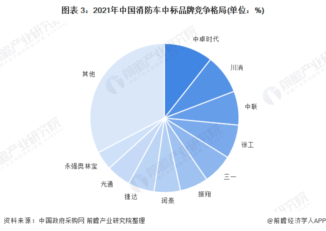 图表 3：2021年中国消防车中标品牌竞争格局(单位：%)