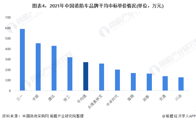 图表4：2021年中国消防车品牌平均中标单价情况(单位：万元)