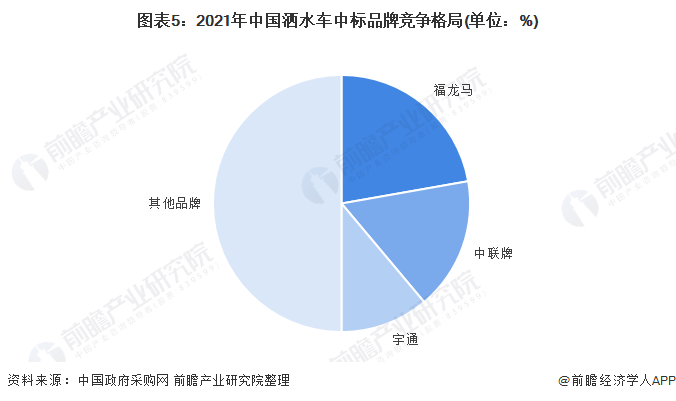 图表5：2021年中国洒水车中标品牌竞争格局(单位：%)