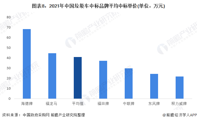 图表8：2021年中国垃圾车中标品牌平均中标单价(单位：万元)