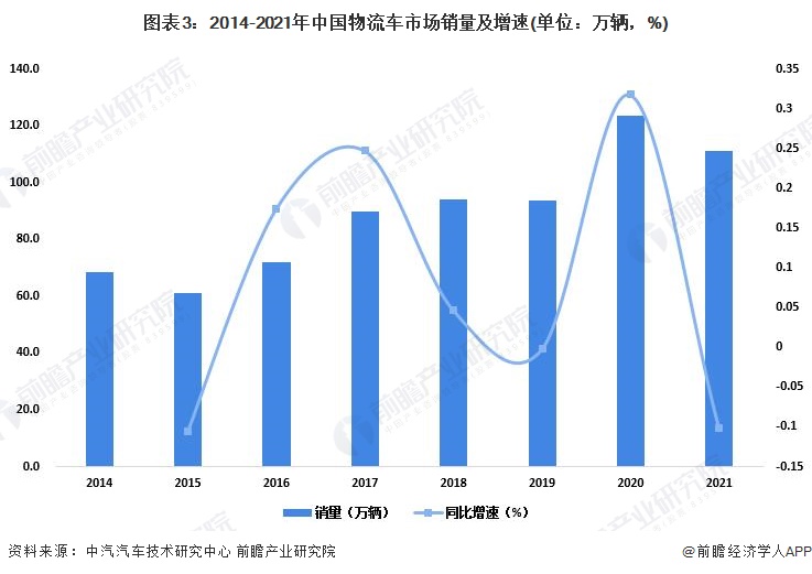 图表3：2014-2021年中国物流车市场销量及增速(单位：万辆，%)
