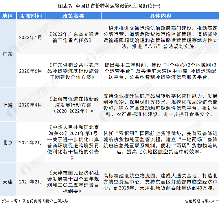 图表7：中国各省份特种运输政策汇总及解读(一)