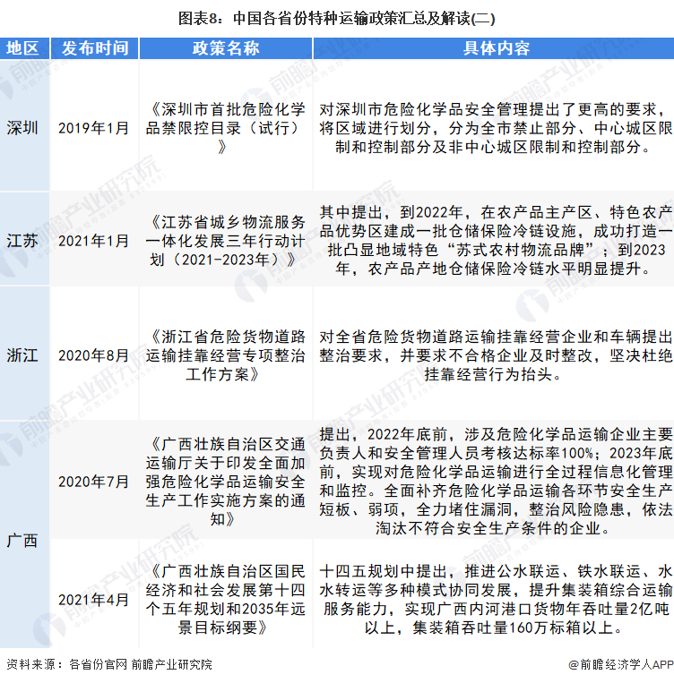图表8：中国各省份特种运输政策汇总及解读(二)