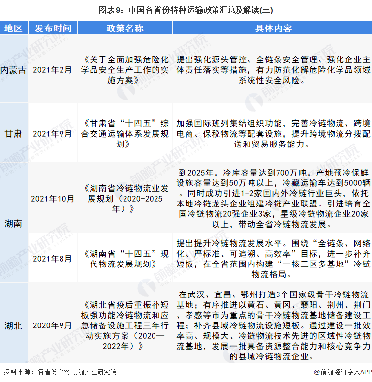图表9：中国各省份特种运输政策汇总及解读(三)