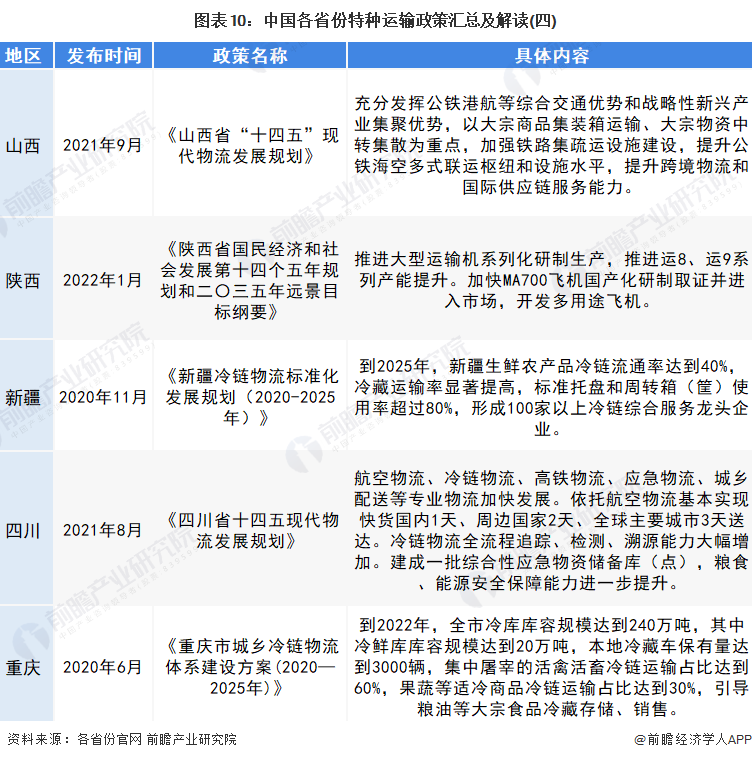 图表10：中国各省份特种运输政策汇总及解读(四)