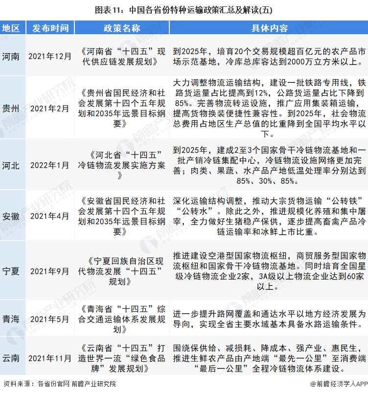 图表11：中国各省份特种运输政策汇总及解读(五)