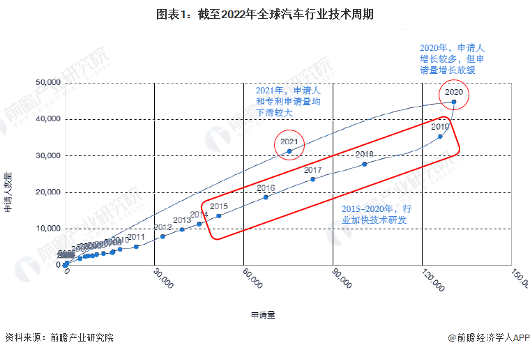 图表1：截至2022年全球汽车行业技术周期