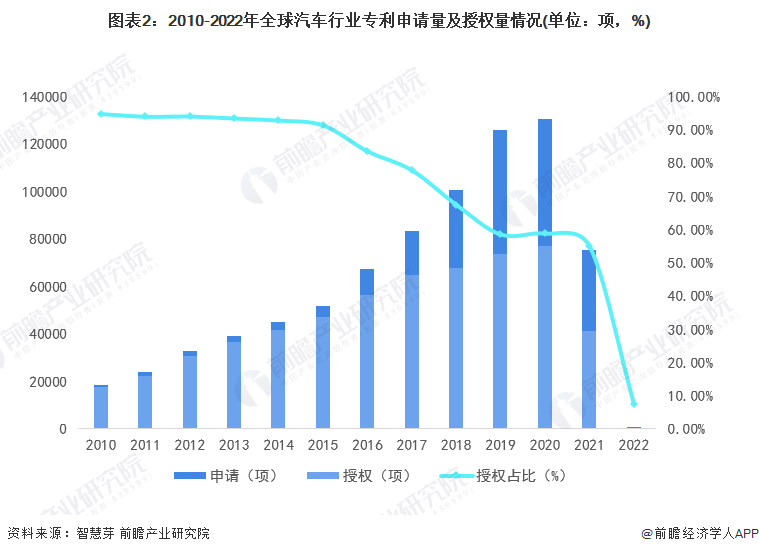 图表2：2010-2022年全球汽车行业专利申请量及授权量情况(单位：项，%)