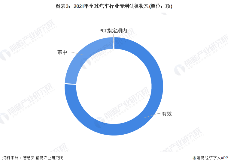 图表3：2021年全球汽车行业专利法律状态(单位：项)