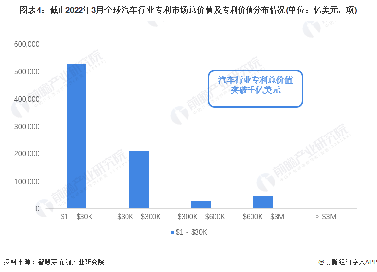 图表4：截止2022年3月全球汽车行业专利市场总价值及专利价值分布情况(单位：亿美元，项)