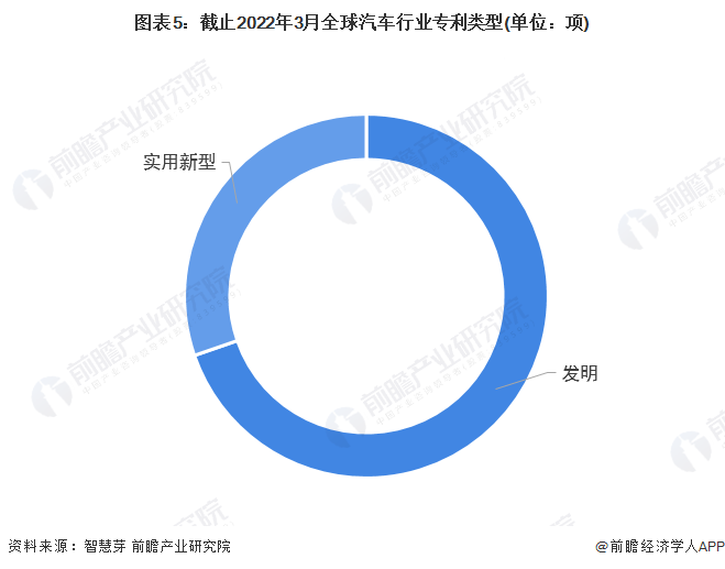 图表5：截止2022年3月全球汽车行业专利类型(单位：项)