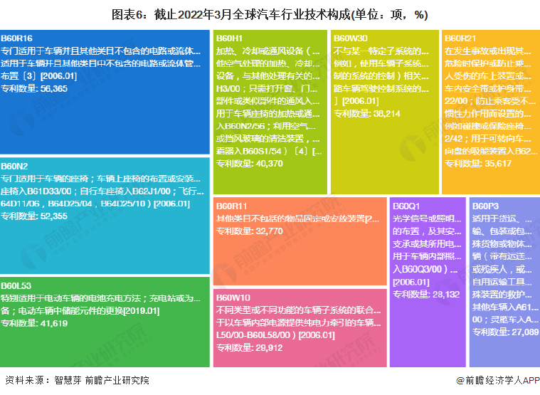 图表6：截止2022年3月全球汽车行业技术构成(单位：项，%)