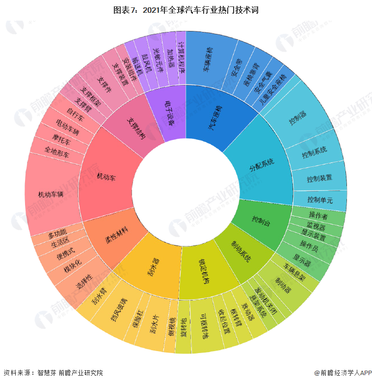 图表7：2021年全球汽车行业热门技术词