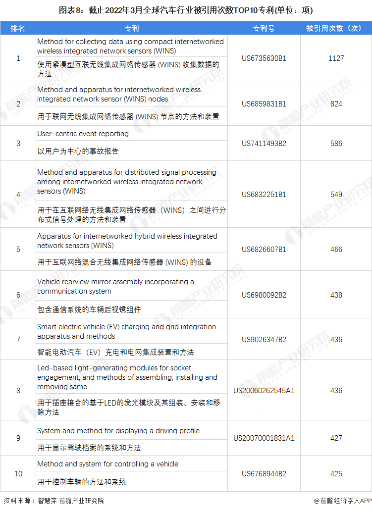 图表8：截止2022年3月全球汽车行业被引用次数TOP10专利(单位：项)