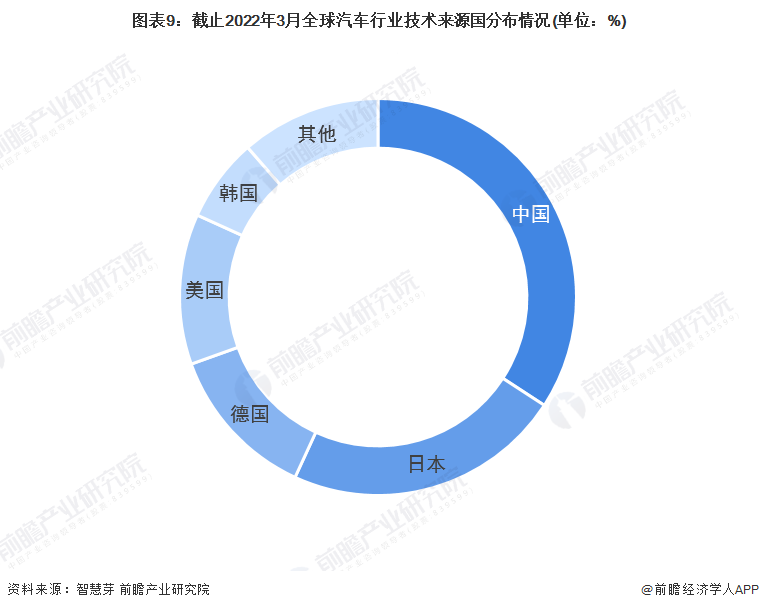 图表9：截止2022年3月全球汽车行业技术来源国分布情况(单位：%)