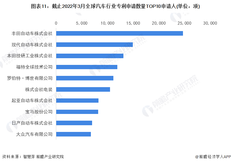 图表11：截止2022年3月全球汽车行业专利申请数量TOP10申请人(单位：项)