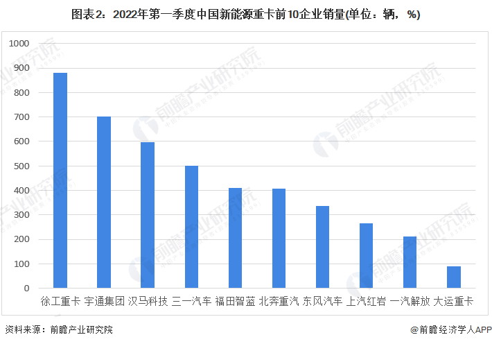 图表2：2022年第一季度中国新能源重卡前10企业销量(单位：辆，%)