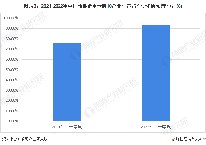 图表3：2021-2022年中国新能源重卡前10企业总市占率变化情况(单位：%)