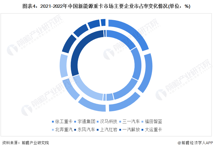 图表4：2021-2022年中国新能源重卡市场主要企业市占率变化情况(单位：%)
