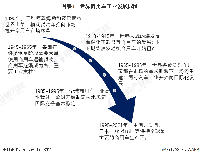 图表1:世界商用车工业发展历程