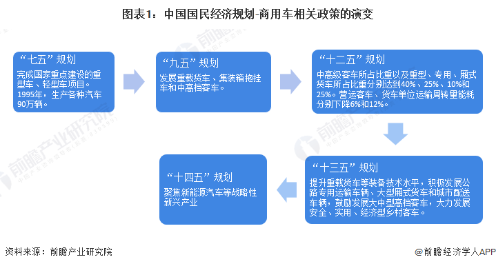 图表1：中国国民经济规划-商用车相关政策的演变