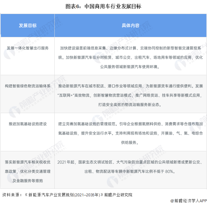 图表6：中国商用车行业发展目标