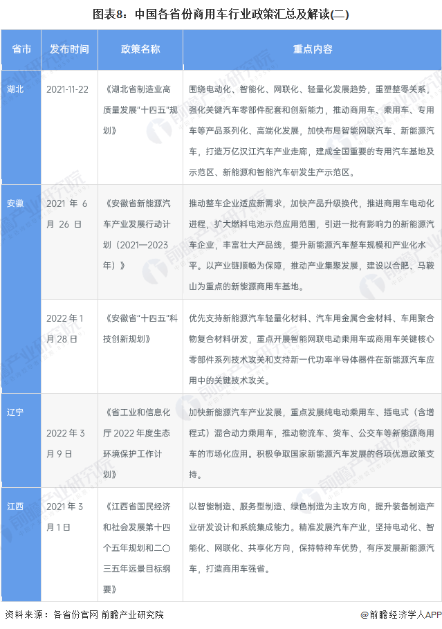 图表8：中国各省份商用车行业政策汇总及解读(二)