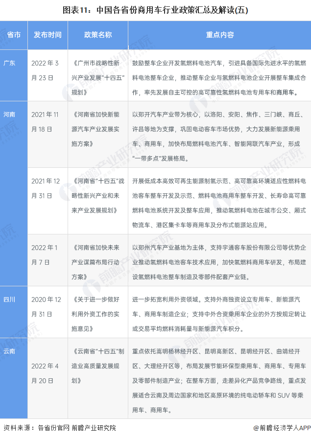 图表11：中国各省份商用车行业政策汇总及解读(五)