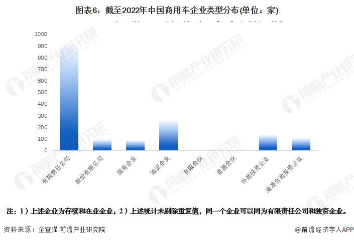 图表6：截至2022年中国商用车企业类型分布(单位：家)