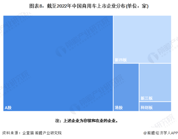 图表8：截至2022年中国商用车上市企业分布(单位：家)