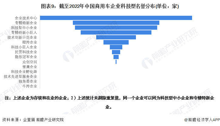 图表9：截至2022年中国商用车企业科技型名誉分布(单位：家)
